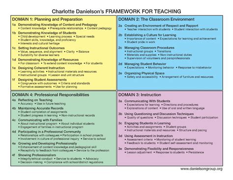 danielson framework for teaching smart card|charlotte danielson instructional framework.